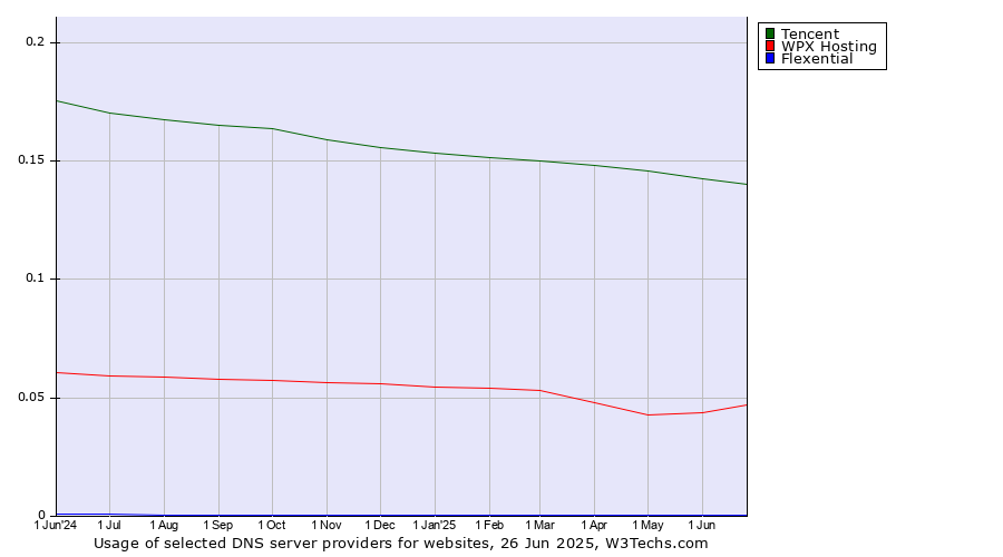 Historical trends in the usage of Tencent vs. WPX Hosting vs. Flexential