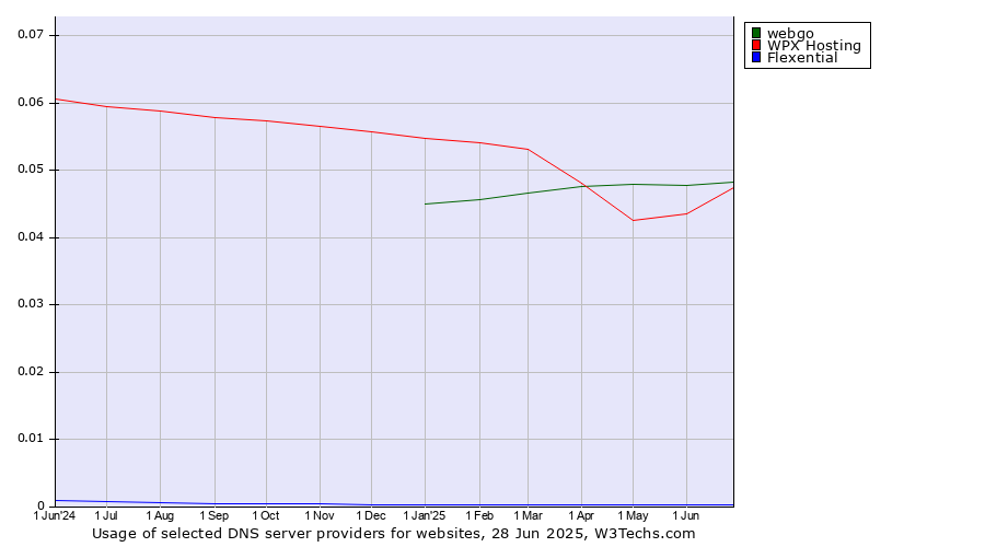 Historical trends in the usage of webgo vs. WPX Hosting vs. Flexential