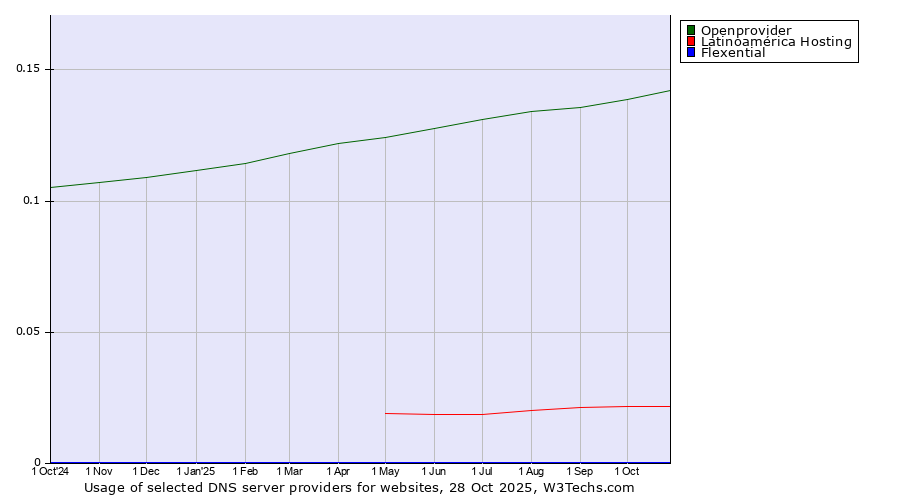 Historical trends in the usage of Openprovider vs. Latinoamérica Hosting vs. Flexential