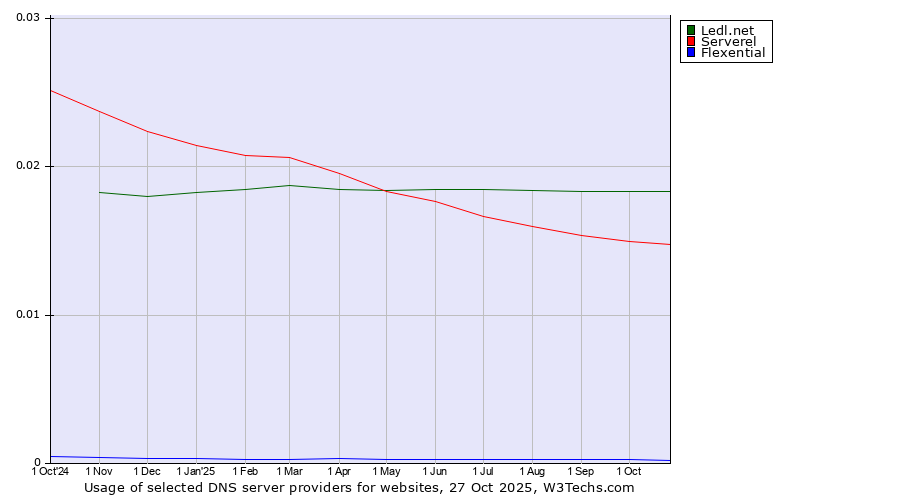 Historical trends in the usage of Ledl.net vs. Serverel vs. Flexential