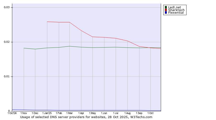 Historical trends in the usage of Ledl.net vs. Sharktech vs. Flexential
