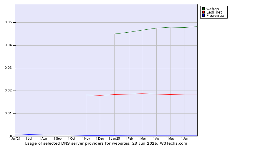Historical trends in the usage of webgo vs. Ledl.net vs. Flexential
