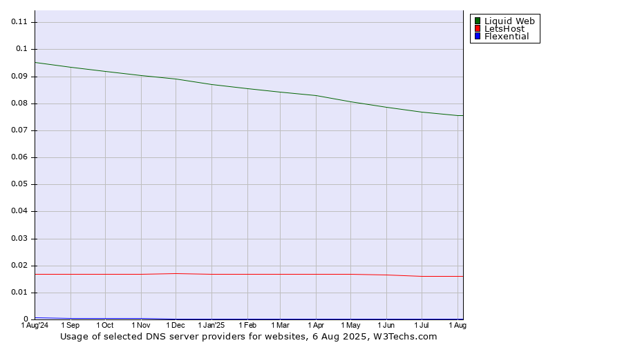 Historical trends in the usage of Liquid Web vs. LetsHost vs. Flexential
