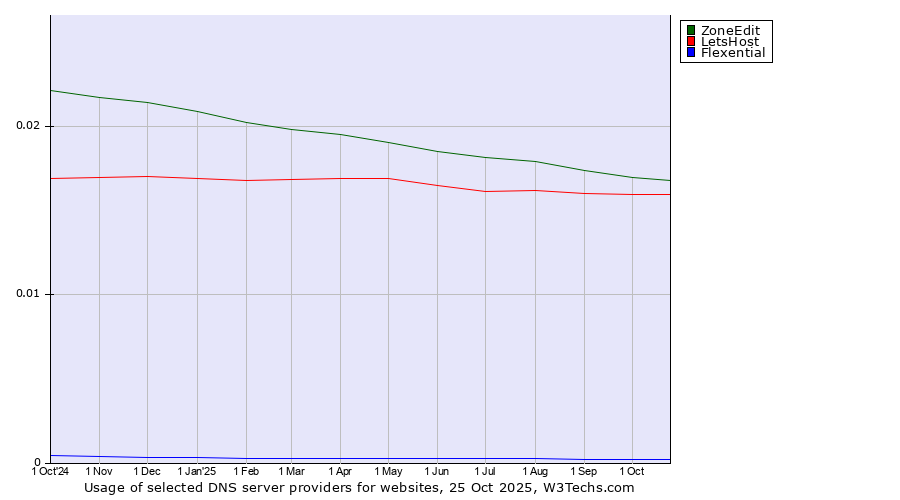 Historical trends in the usage of ZoneEdit vs. LetsHost vs. Flexential