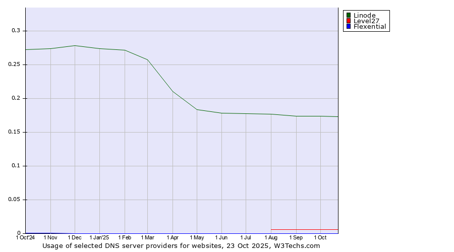 Historical trends in the usage of Linode vs. Level27 vs. Flexential