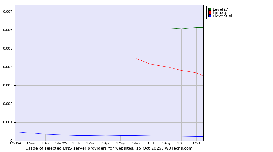 Historical trends in the usage of Level27 vs. Linux.pl vs. Flexential