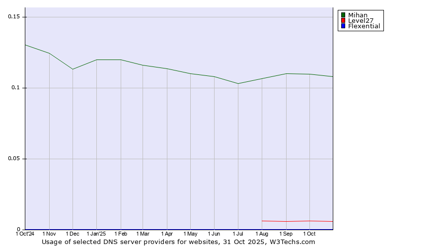 Historical trends in the usage of Mihan vs. Level27 vs. Flexential