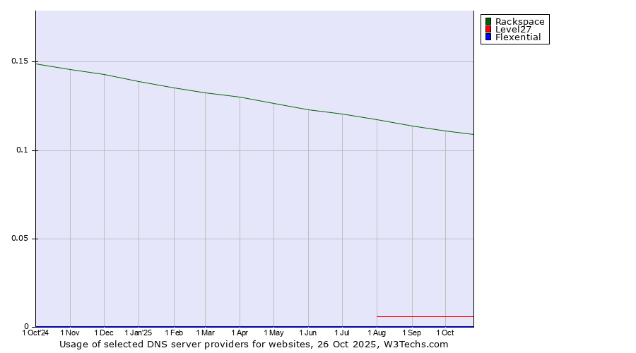 Historical trends in the usage of Rackspace vs. Level27 vs. Flexential
