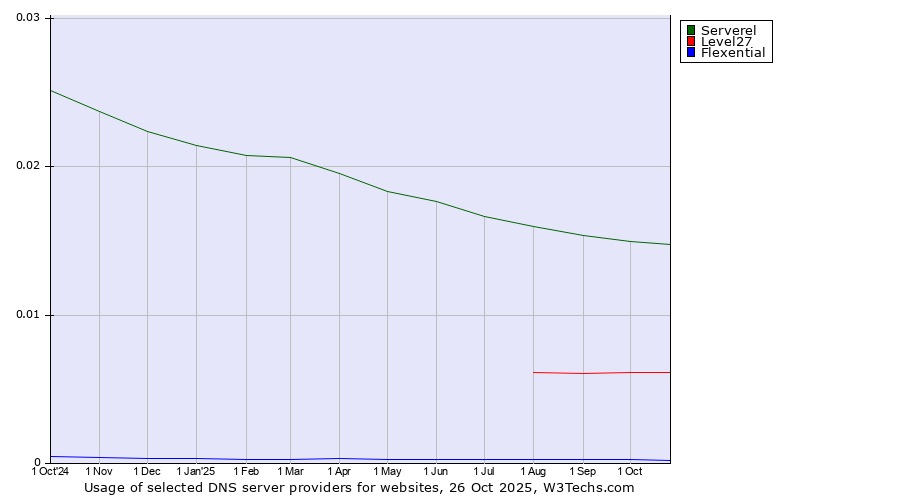 Historical trends in the usage of Serverel vs. Level27 vs. Flexential