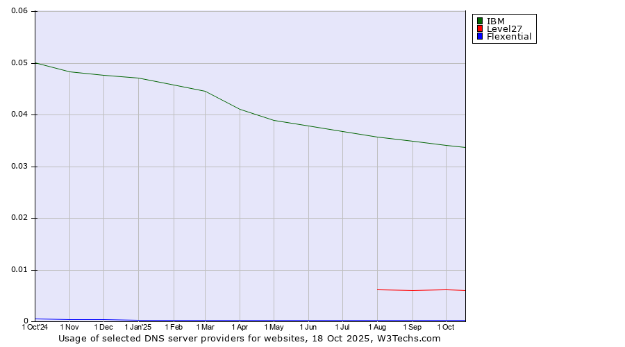 Historical trends in the usage of IBM vs. Level27 vs. Flexential