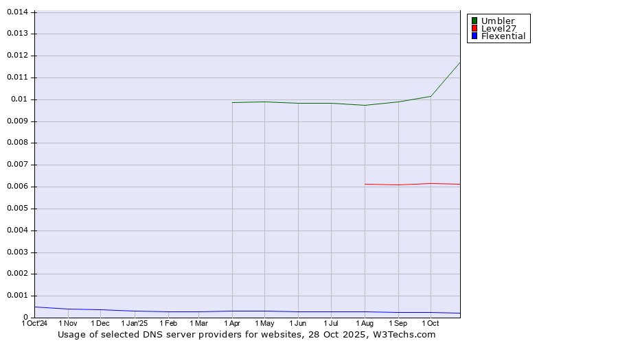 Historical trends in the usage of Umbler vs. Level27 vs. Flexential
