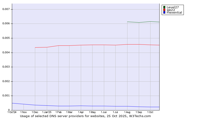 Historical trends in the usage of Level27 vs. we22 vs. Flexential