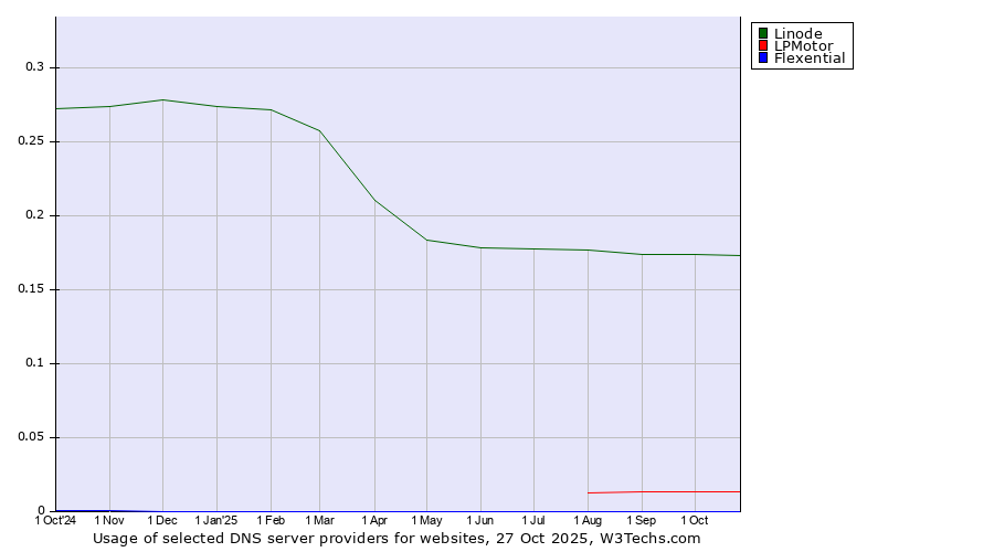 Historical trends in the usage of Linode vs. LPMotor vs. Flexential