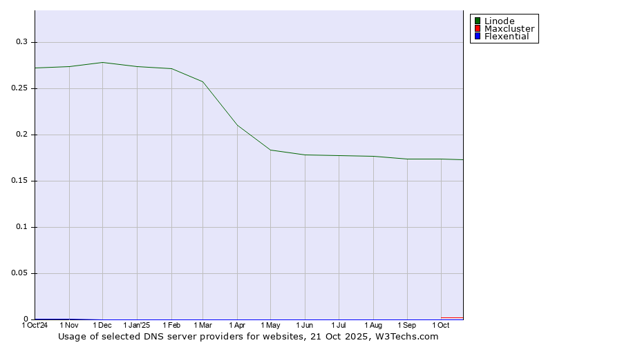 Historical trends in the usage of Linode vs. Maxcluster vs. Flexential