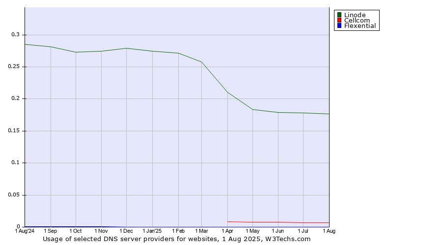 Historical trends in the usage of Linode vs. Cellcom vs. Flexential