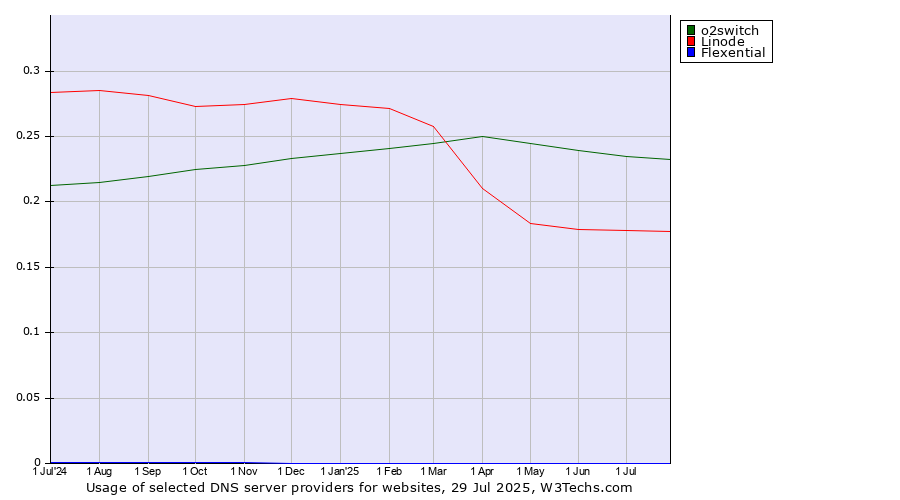 Historical trends in the usage of o2switch vs. Linode vs. Flexential