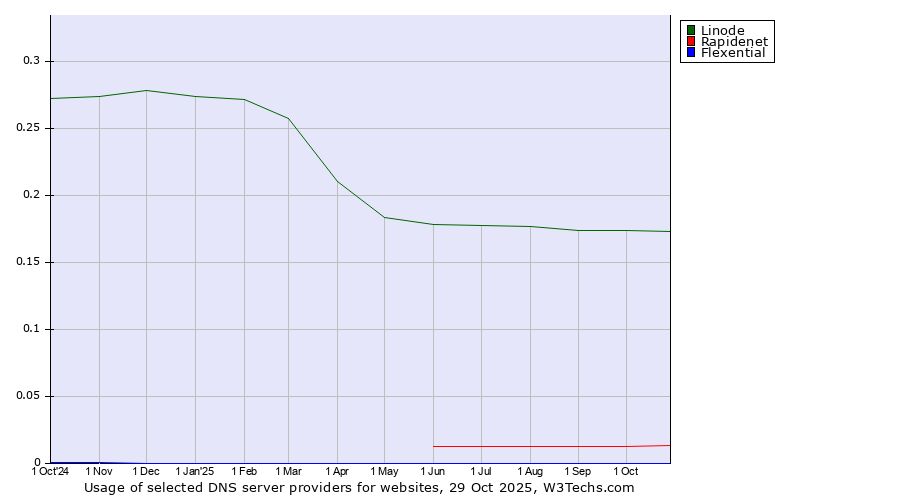 Historical trends in the usage of Linode vs. Rapidenet vs. Flexential