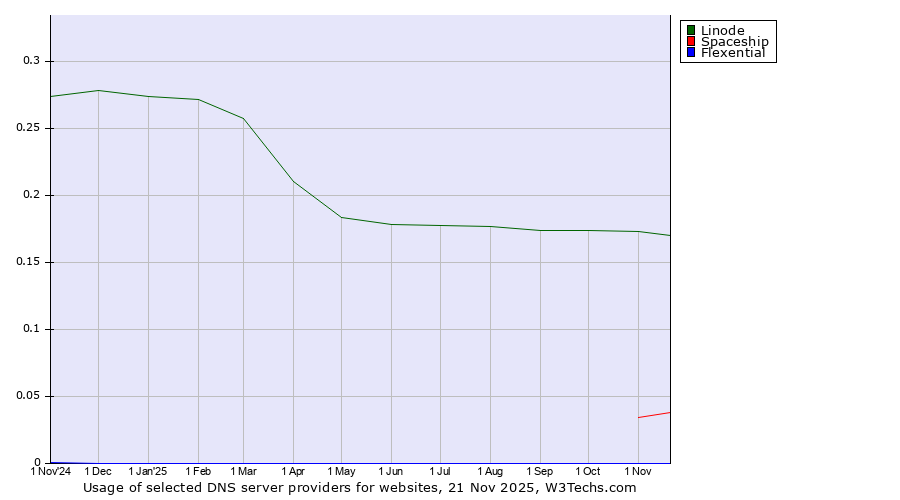 Historical trends in the usage of Linode vs. Spaceship vs. Flexential