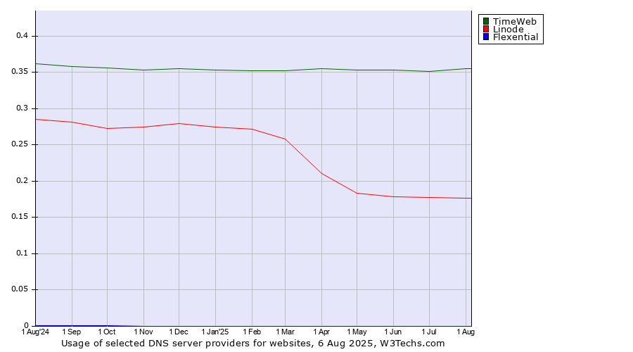 Historical trends in the usage of TimeWeb vs. Linode vs. Flexential