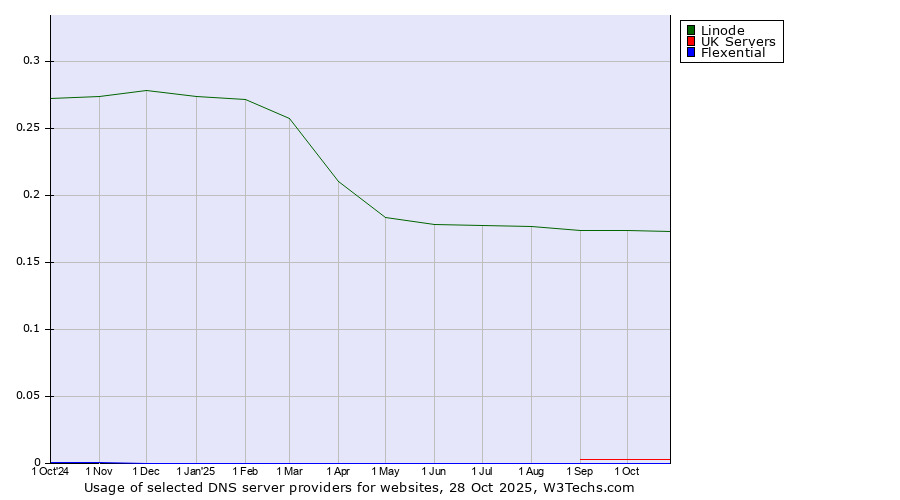 Historical trends in the usage of Linode vs. UK Servers vs. Flexential