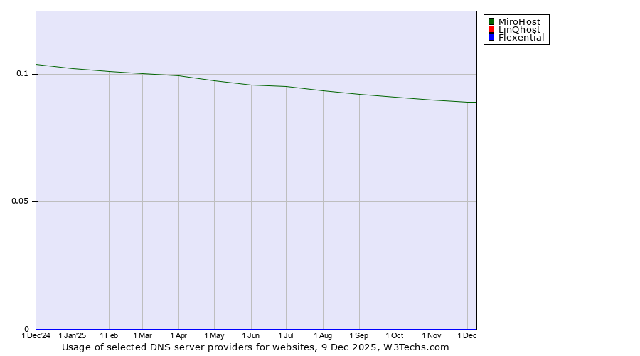 Historical trends in the usage of MiroHost vs. LinQhost vs. Flexential