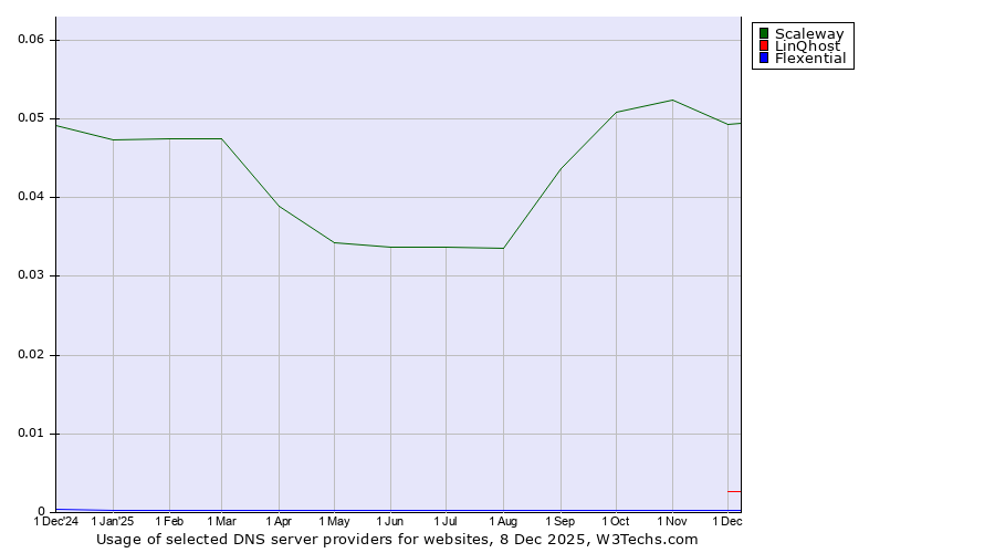Historical trends in the usage of Scaleway vs. LinQhost vs. Flexential
