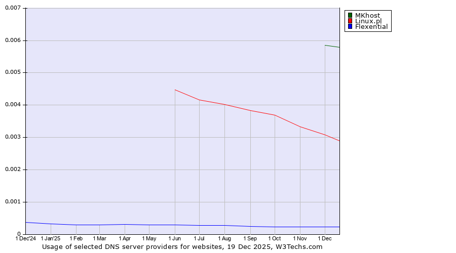 Historical trends in the usage of MKhost vs. Linux.pl vs. Flexential