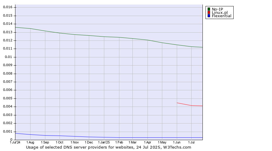 Historical trends in the usage of No-IP vs. Linux.pl vs. Flexential