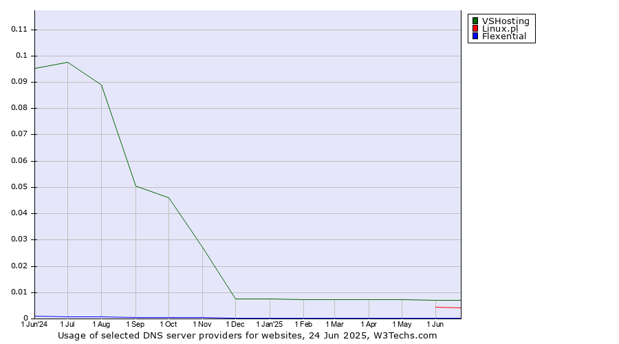 Historical trends in the usage of VSHosting vs. Linux.pl vs. Flexential