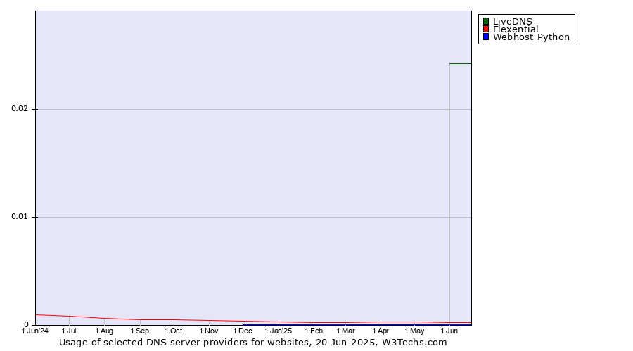 Historical trends in the usage of LiveDNS vs. Flexential vs. Webhost Python