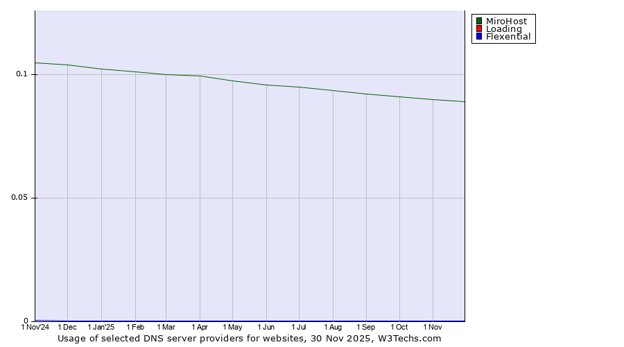 Historical trends in the usage of MiroHost vs. Loading vs. Flexential