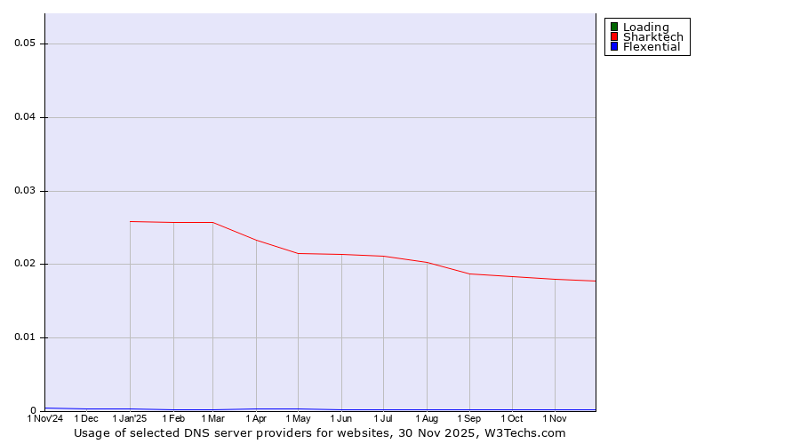 Historical trends in the usage of Loading vs. Sharktech vs. Flexential