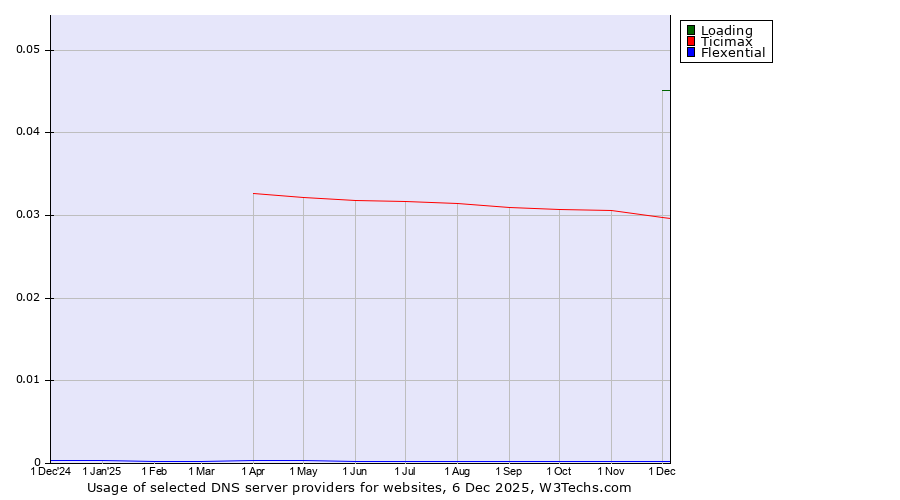 Historical trends in the usage of Loading vs. Ticimax vs. Flexential