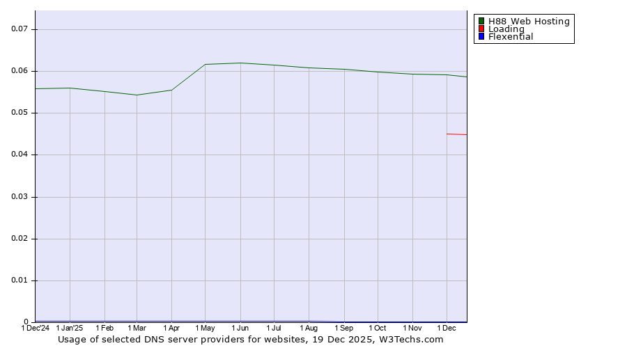 Historical trends in the usage of H88 Web Hosting vs. Loading vs. Flexential