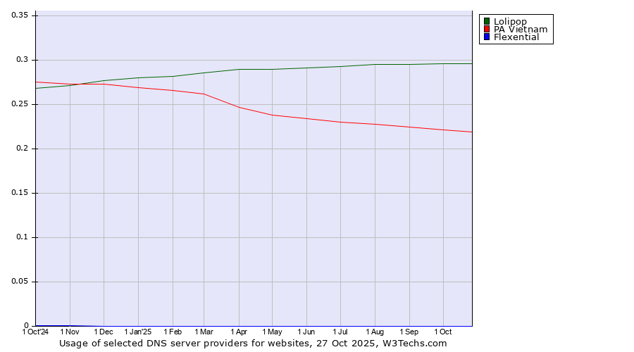 Historical trends in the usage of Lolipop vs. PA Vietnam vs. Flexential