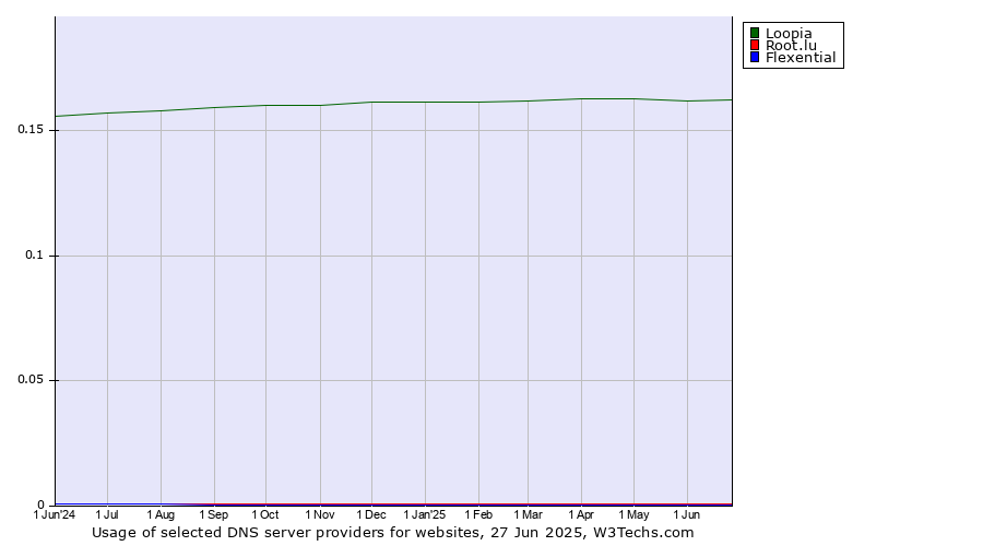 Historical trends in the usage of Loopia vs. Root.lu vs. Flexential