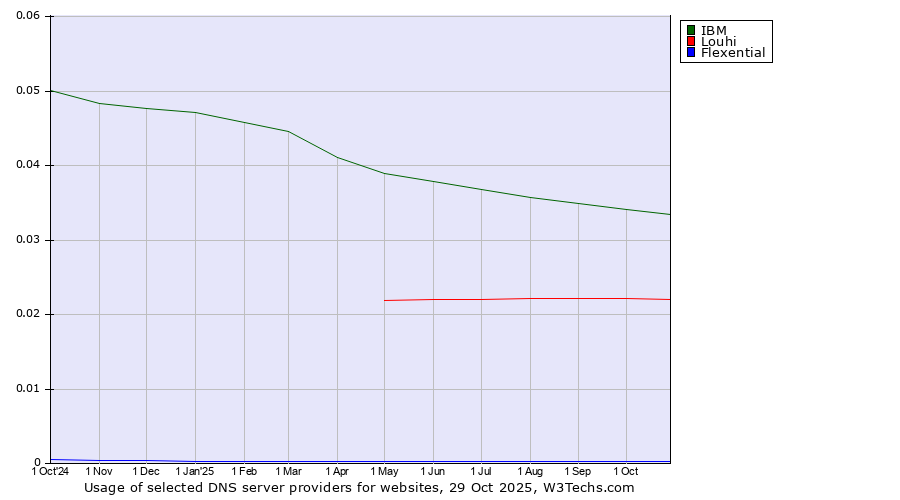Historical trends in the usage of IBM vs. Louhi vs. Flexential