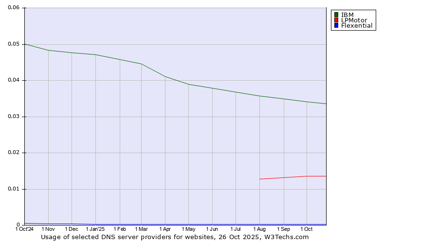 Historical trends in the usage of IBM vs. LPMotor vs. Flexential