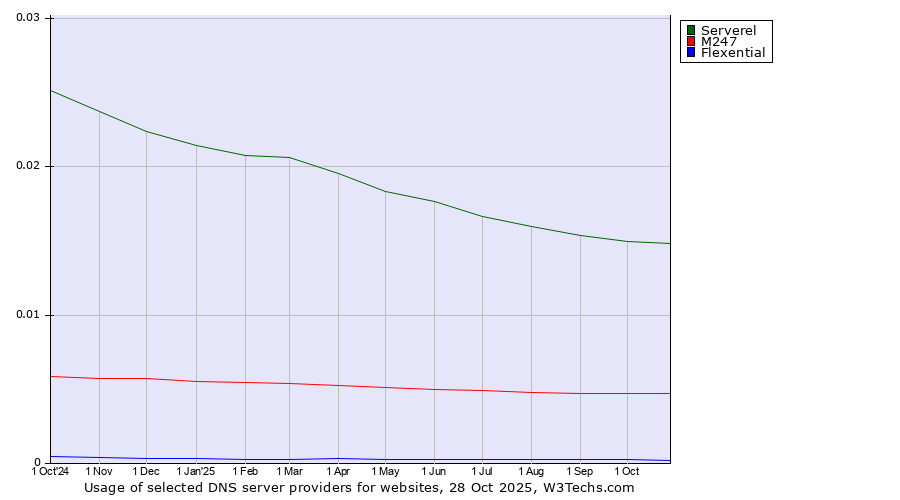 Historical trends in the usage of Serverel vs. M247 vs. Flexential