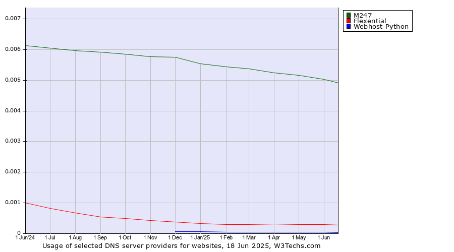 Historical trends in the usage of M247 vs. Flexential vs. Webhost Python