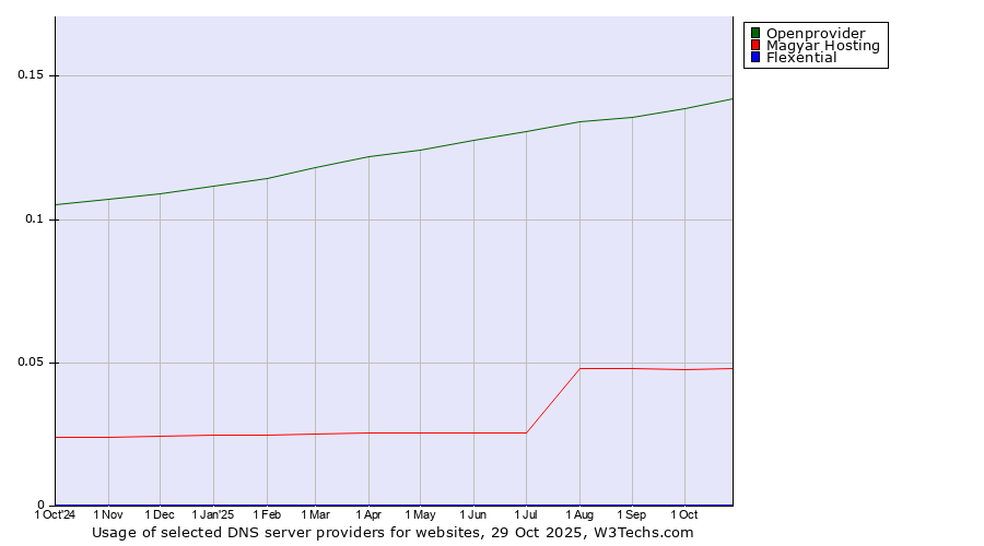 Historical trends in the usage of Openprovider vs. Magyar Hosting vs. Flexential