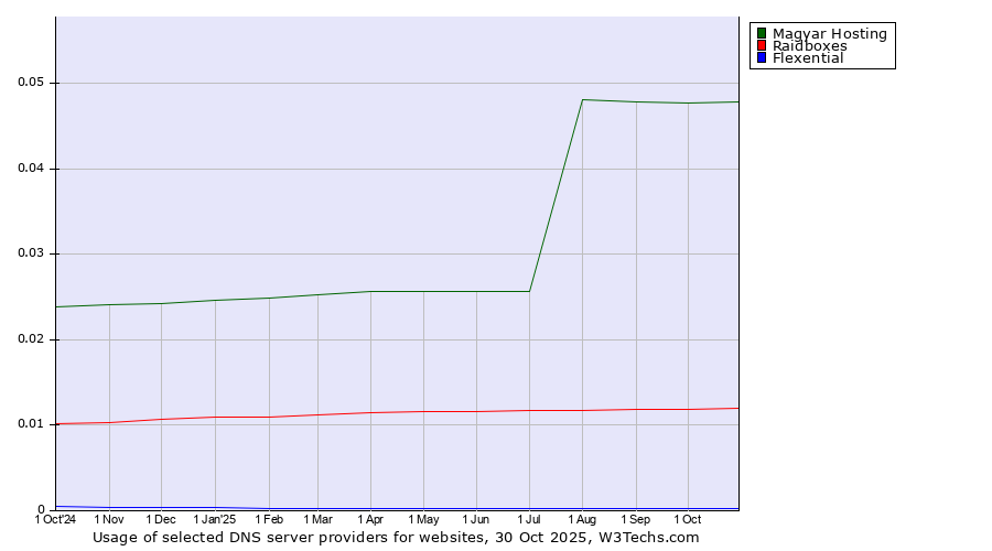 Historical trends in the usage of Magyar Hosting vs. Raidboxes vs. Flexential