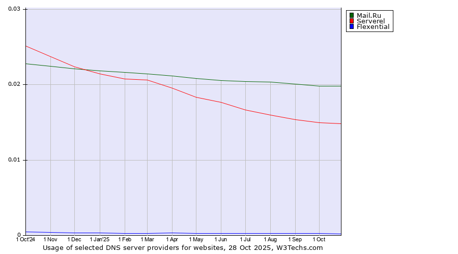 Historical trends in the usage of Mail.Ru vs. Serverel vs. Flexential