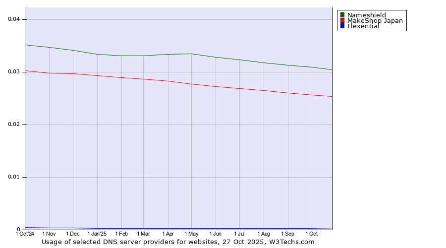 Historical trends in the usage of Nameshield vs. MakeShop Japan vs. Flexential