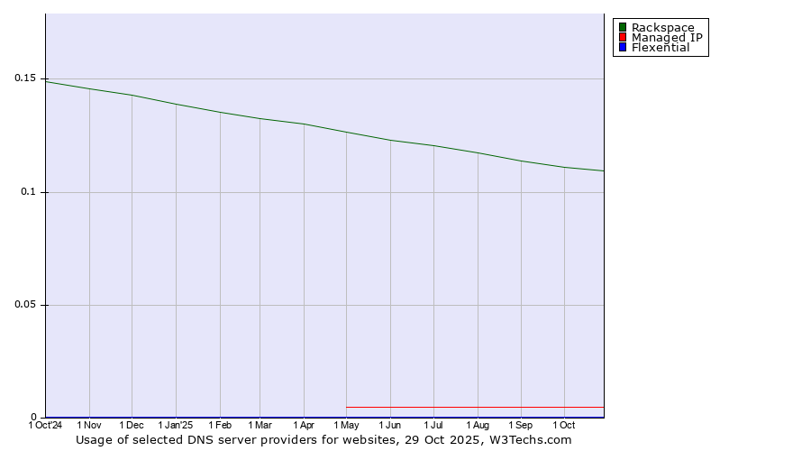Historical trends in the usage of Rackspace vs. Managed IP vs. Flexential