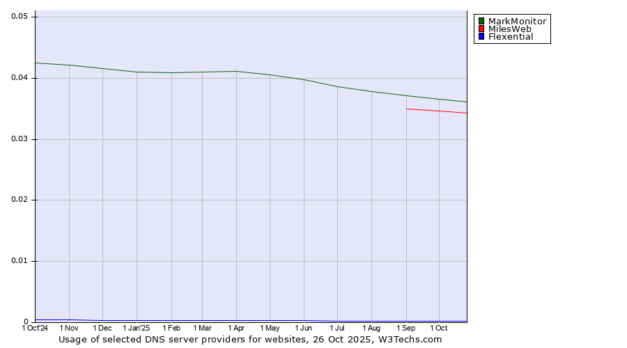 Historical trends in the usage of MarkMonitor vs. MilesWeb vs. Flexential
