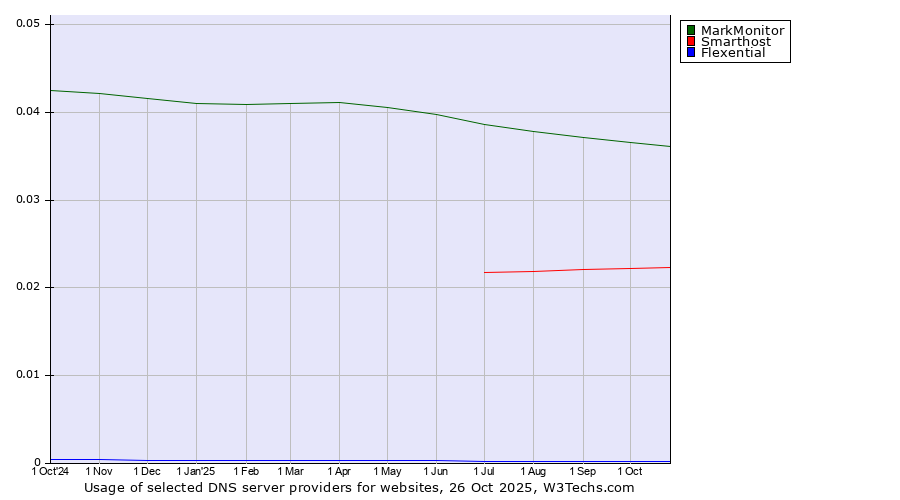 Historical trends in the usage of MarkMonitor vs. Smarthost vs. Flexential