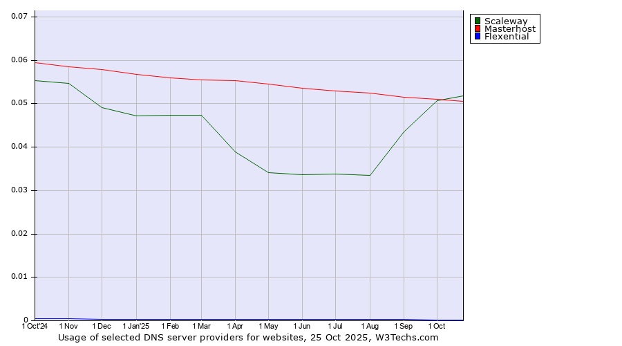 Historical trends in the usage of Scaleway vs. Masterhost vs. Flexential