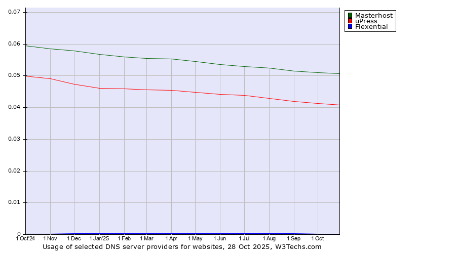 Historical trends in the usage of Masterhost vs. uPress vs. Flexential