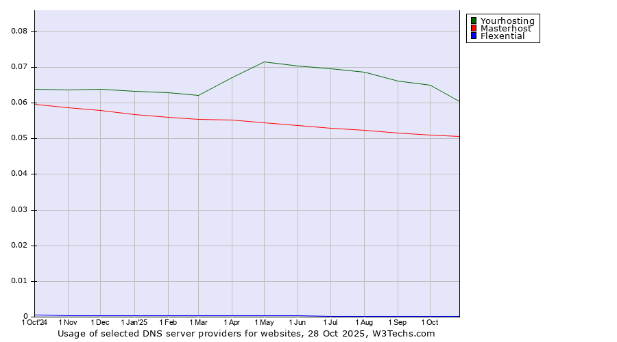 Historical trends in the usage of Yourhosting vs. Masterhost vs. Flexential